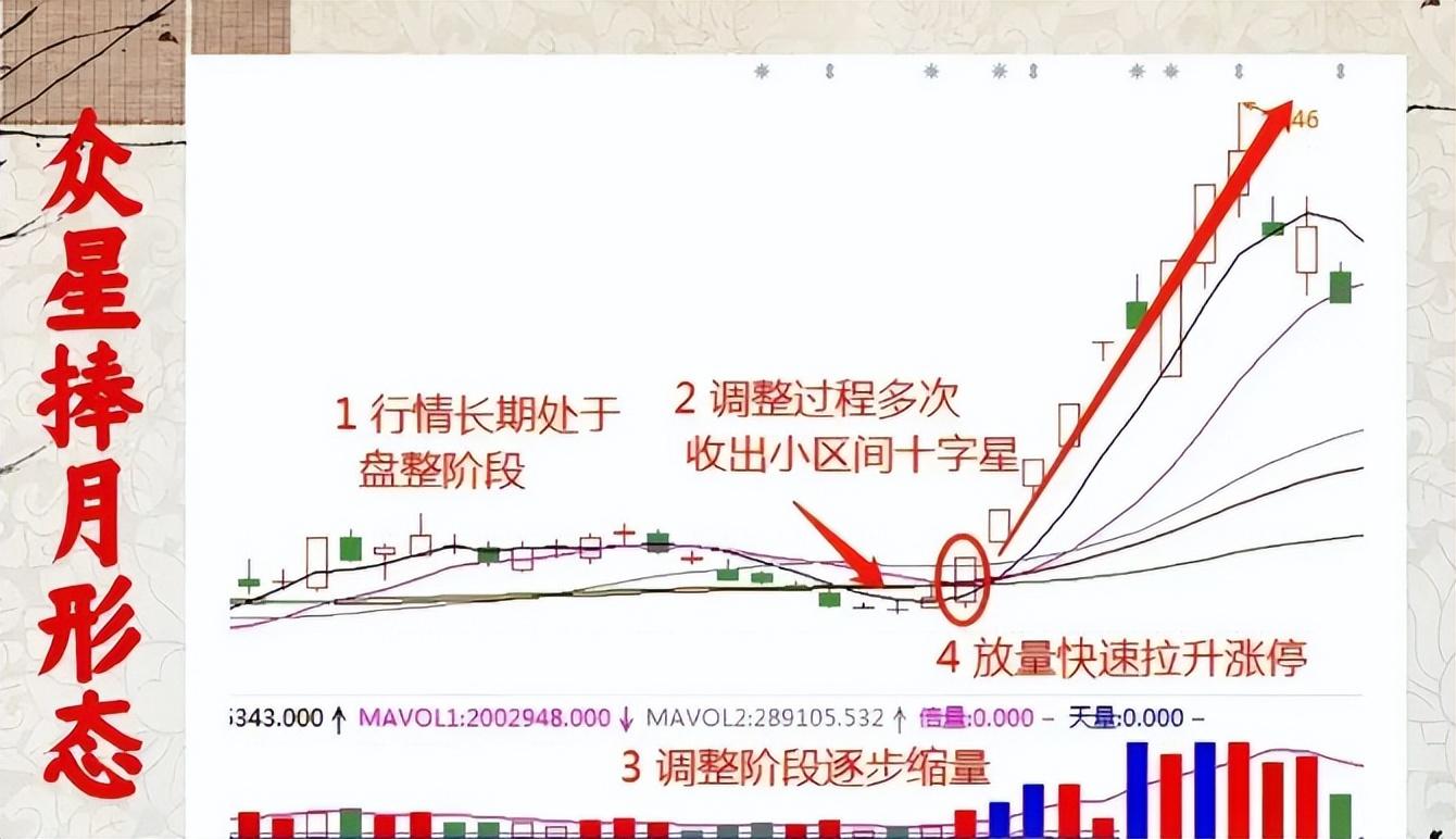 中国股市低位涨停板启动抓股价强势启动信号！送给有缘人！