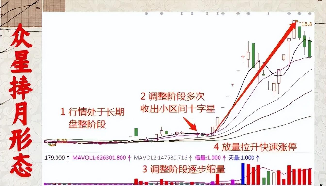 中国股市低位涨停板启动抓股价强势启动信号！送给有缘人！
