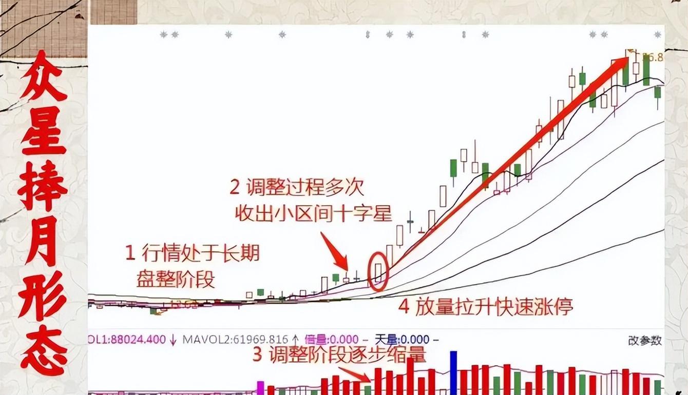 中国股市低位涨停板启动抓股价强势启动信号！送给有缘人！