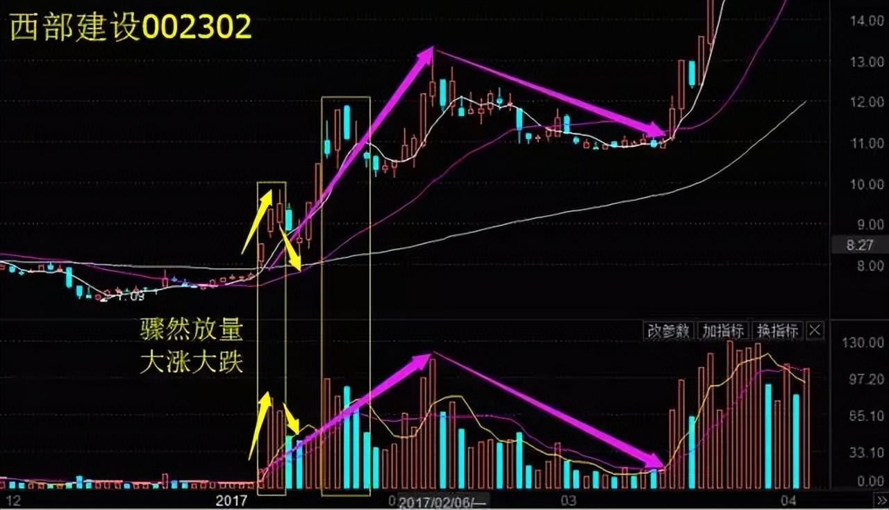 终于有一文把KDJ讲透彻了！KDJ四大核心技术牢记辨牛熊知买卖