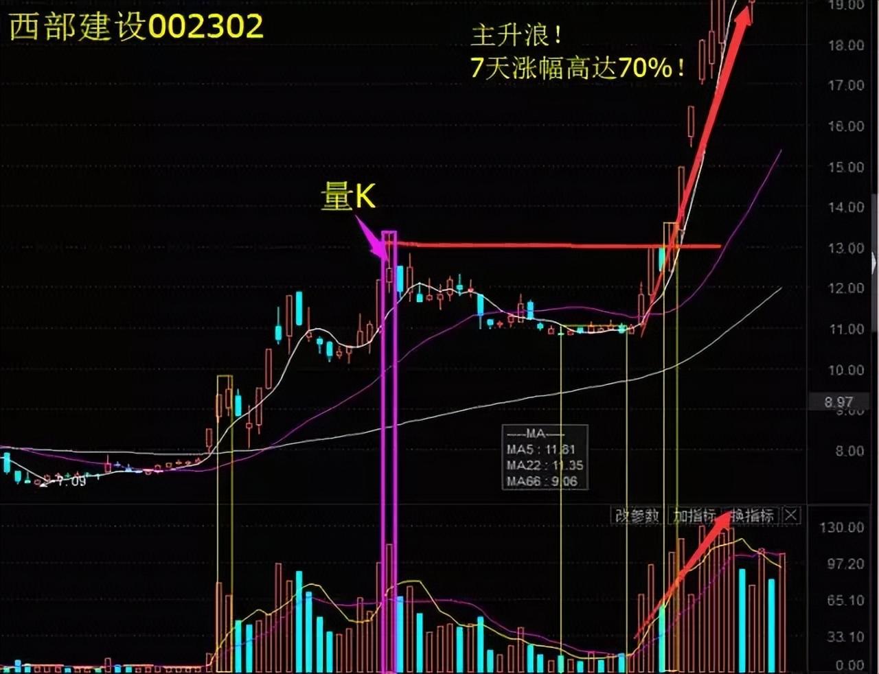 终于有一文把KDJ讲透彻了！KDJ四大核心技术牢记辨牛熊知买卖