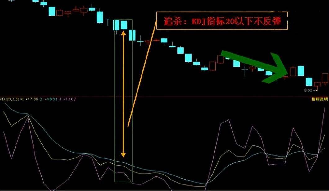 终于有一文把KDJ讲透彻了！KDJ四大核心技术牢记辨牛熊知买卖