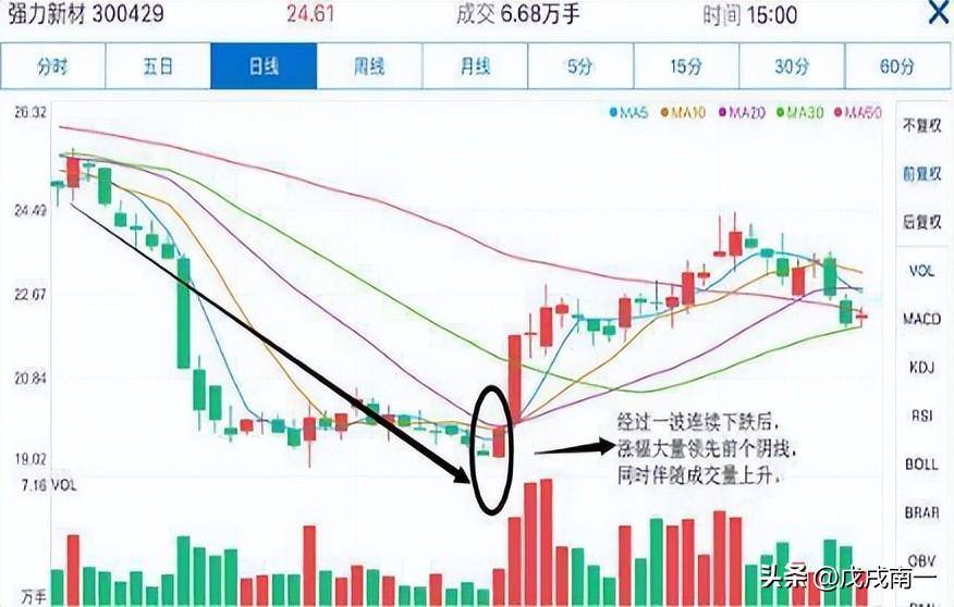行情千变万化趋势交易才是王道！这才是交易的真正精髓
