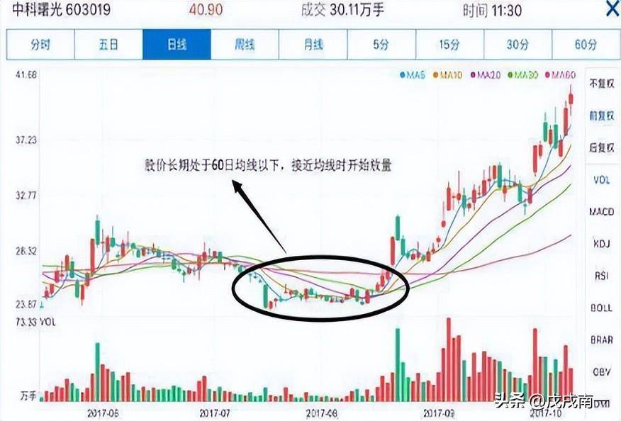 行情千变万化趋势交易才是王道！这才是交易的真正精髓
