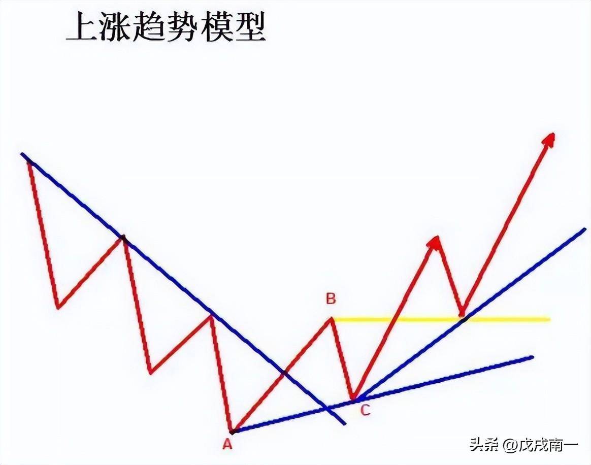 行情千变万化趋势交易才是王道！这才是交易的真正精髓