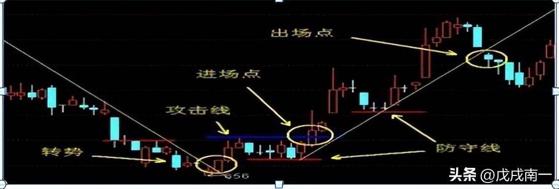 行情千变万化趋势交易才是王道！这才是交易的真正精髓