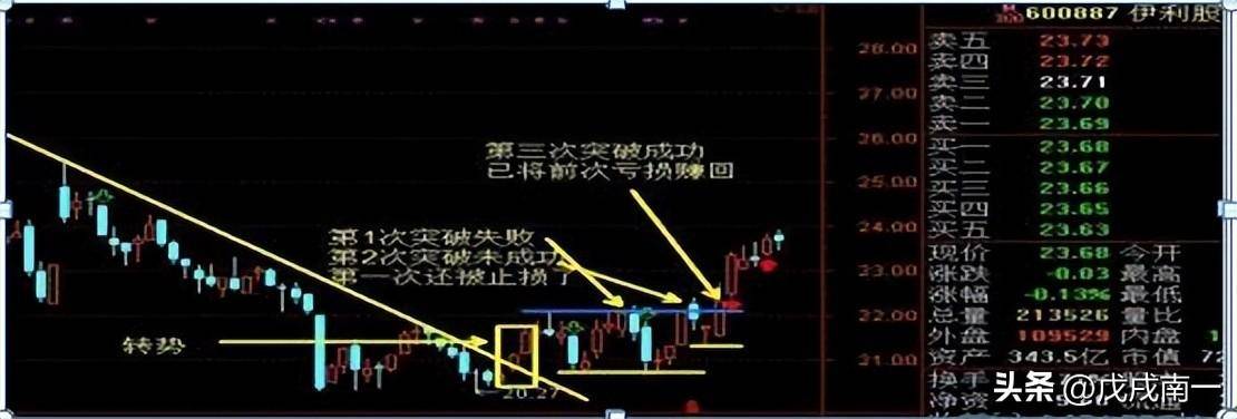 行情千变万化趋势交易才是王道！这才是交易的真正精髓