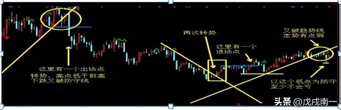 行情千变万化趋势交易才是王道！这才是交易的真正精髓