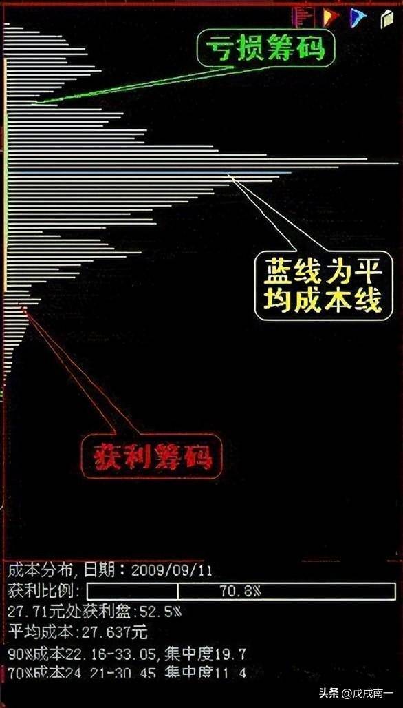 王牌分析技巧看懂筹码分布图把握主力操作动向牢记成为高手