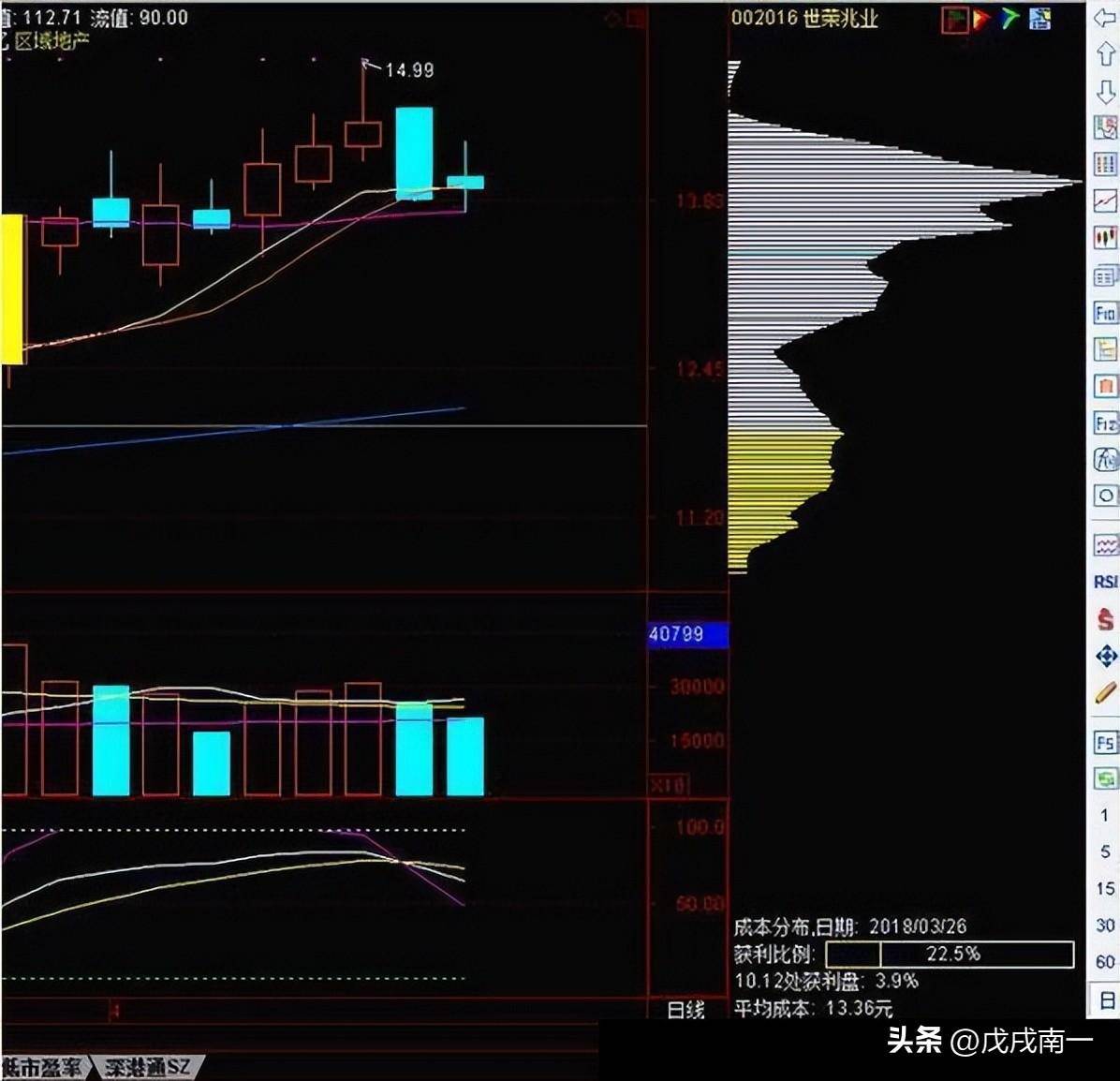 王牌分析技巧看懂筹码分布图把握主力操作动向牢记成为高手