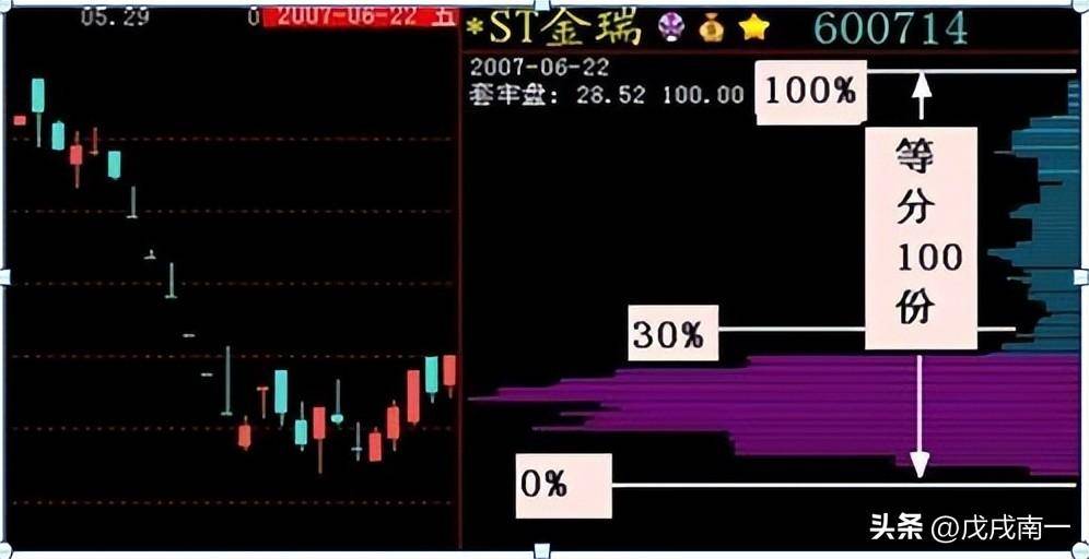 王牌分析技巧看懂筹码分布图把握主力操作动向牢记成为高手