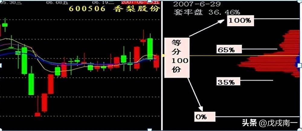王牌分析技巧看懂筹码分布图把握主力操作动向牢记成为高手