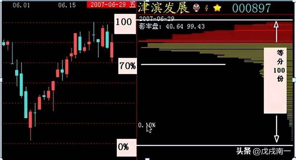 王牌分析技巧看懂筹码分布图把握主力操作动向牢记成为高手