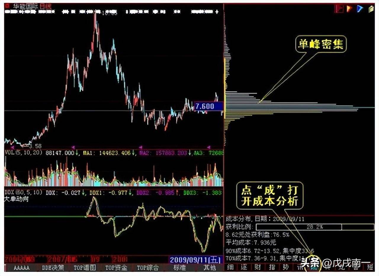 王牌分析技巧看懂筹码分布图把握主力操作动向牢记成为高手
