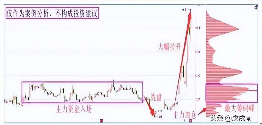 王牌分析技巧看懂筹码分布图把握主力操作动向牢记成为高手