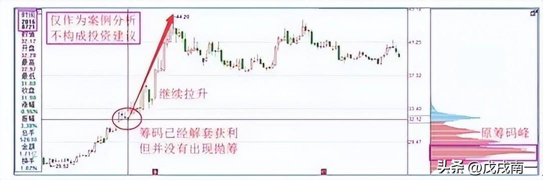 王牌分析技巧看懂筹码分布图把握主力操作动向牢记成为高手