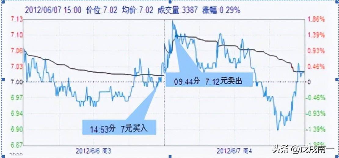 教你找出次日强势高开股票尾盘买入法精准捕捉强势黑马！
