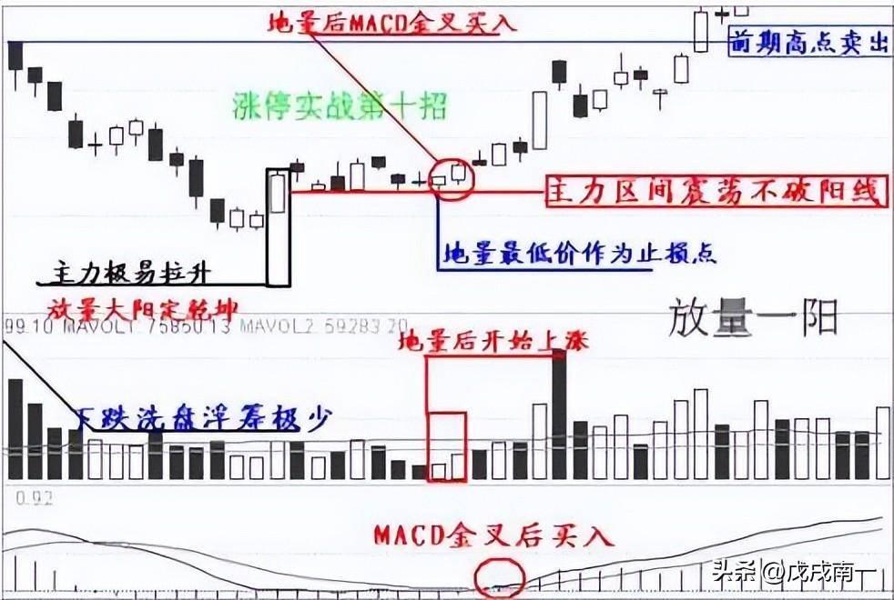 炒股如何做到不亏？赚钱就是那么简单牢记炒股一辈子都不会输