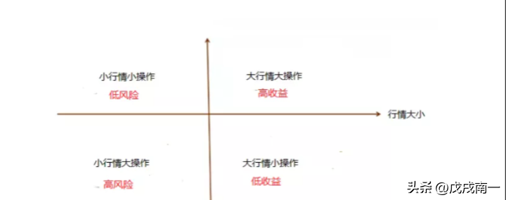交易盈利的逻辑是什么？理清这2点让你的盈利概率提高好几倍