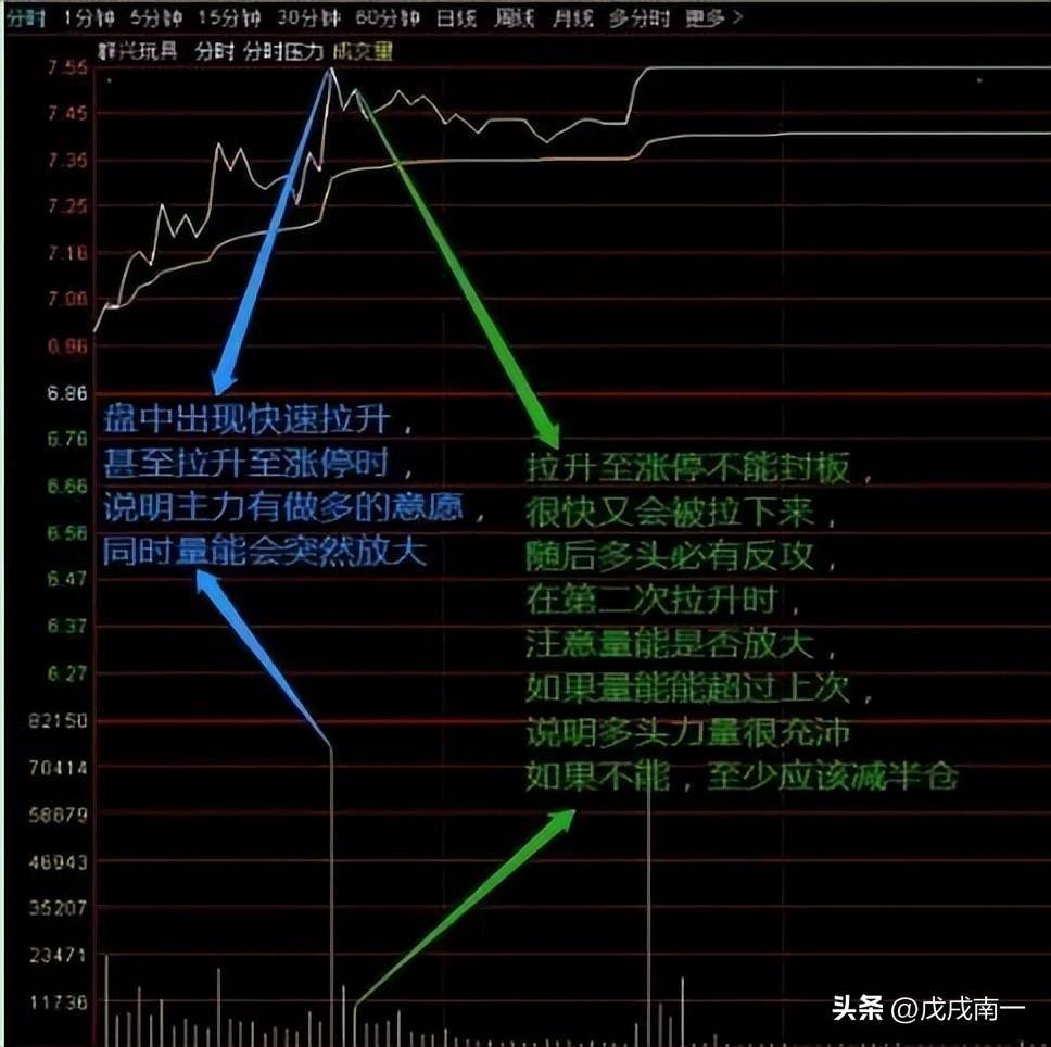 小资金火速做大方式正T加仓反T出逃做T才是真正的大道至简