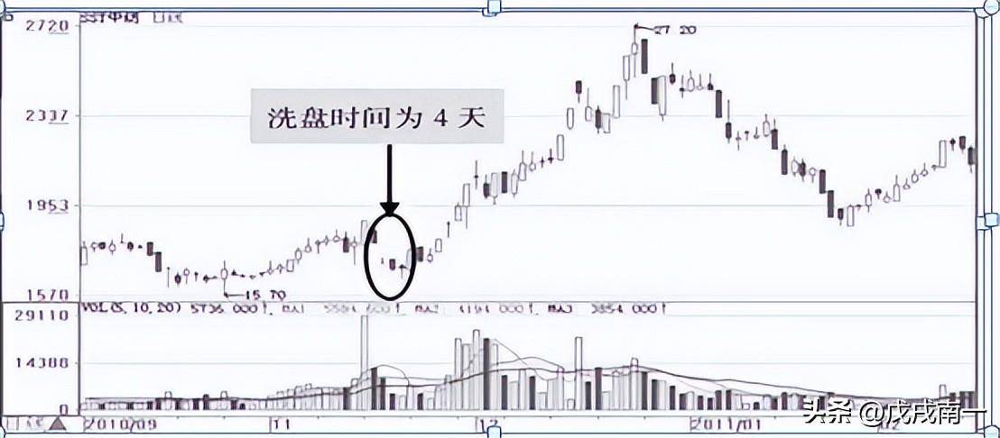 洗盘如果散户洗不掉庄家会怎么办？这是我看到的最好的文章