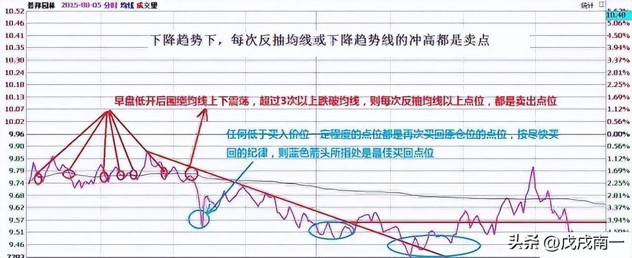 每日复利真的很可怕最全做T策略10分钟从入门到进阶