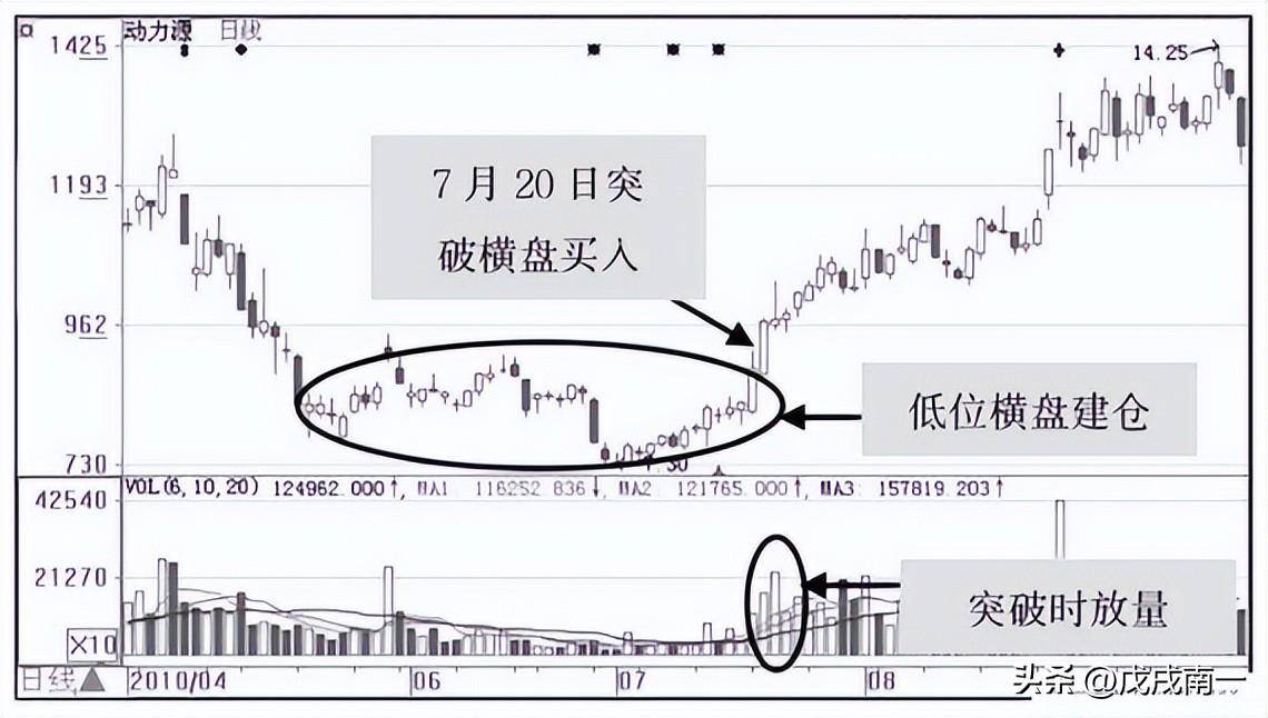 如何判断庄家进驻？谨记主力进驻的信号一旦读懂轻松跟庄吃肉！