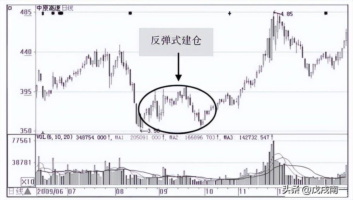 如何判断庄家进驻？谨记主力进驻的信号一旦读懂轻松跟庄吃肉！