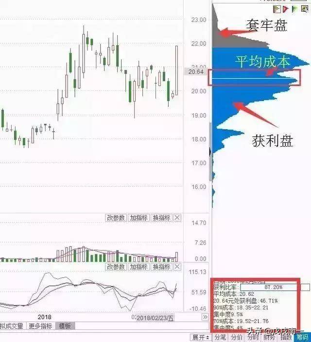 个股是否有庄家进驻？学会看懂筹码分布远比一万本股票书实用！