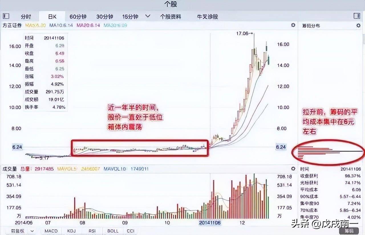 个股是否有庄家进驻？学会看懂筹码分布远比一万本股票书实用！