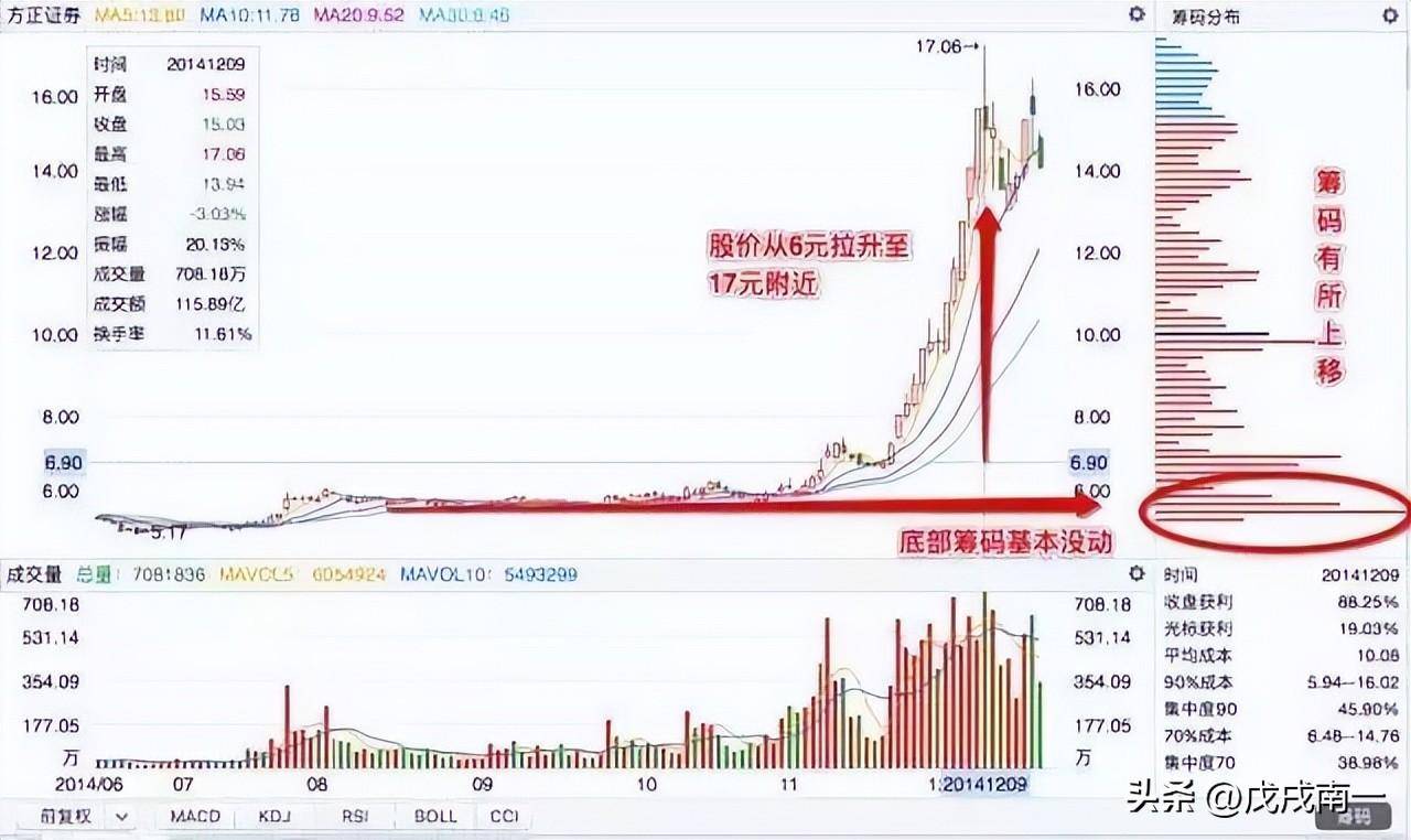 个股是否有庄家进驻？学会看懂筹码分布远比一万本股票书实用！
