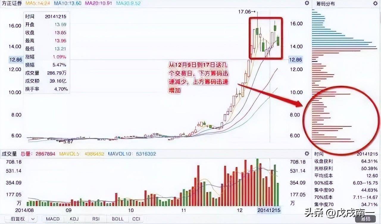 个股是否有庄家进驻？学会看懂筹码分布远比一万本股票书实用！