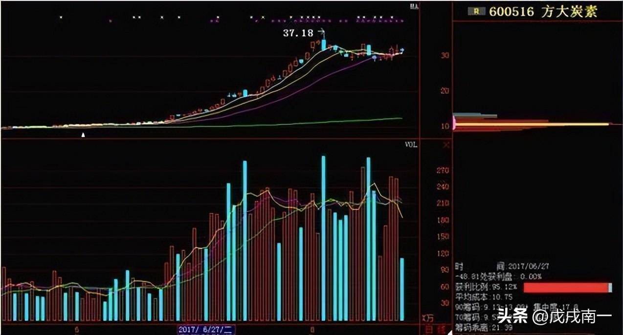 个股是否有庄家进驻？学会看懂筹码分布远比一万本股票书实用！