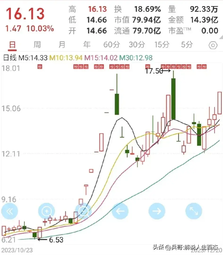 操作股票的一些经验分享