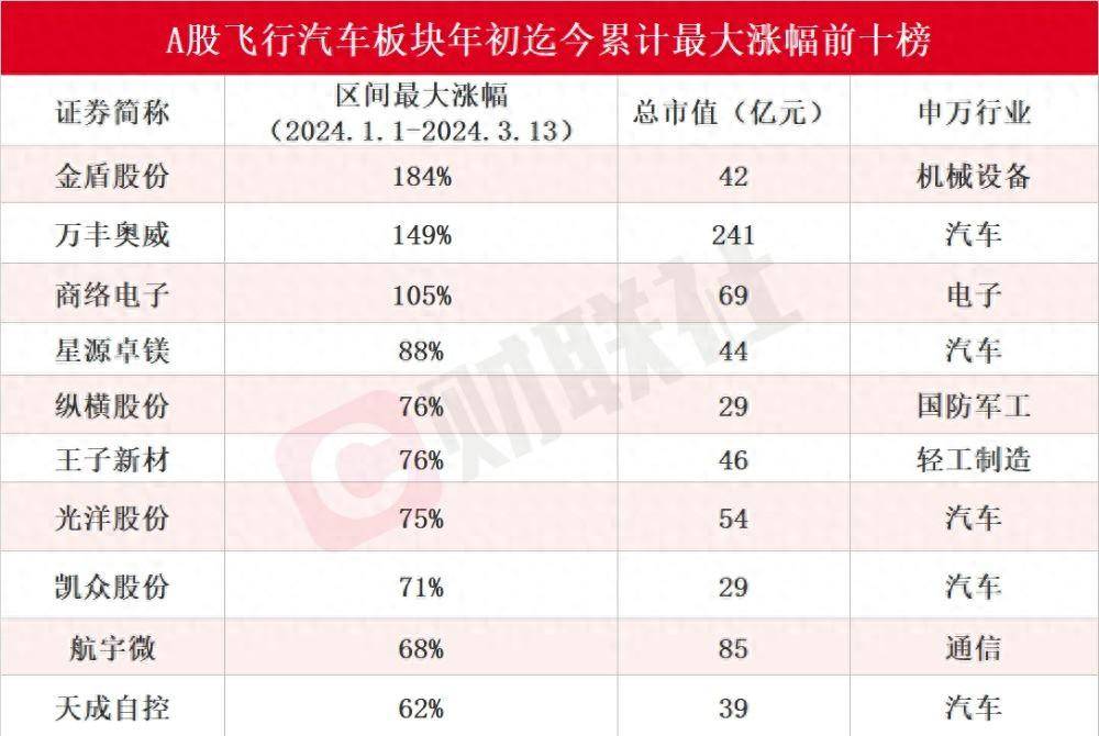 低空经济元年不偏爱飞行汽车？立航科技七连板独领风骚板块涨幅王金盾股份王座岌岌可危