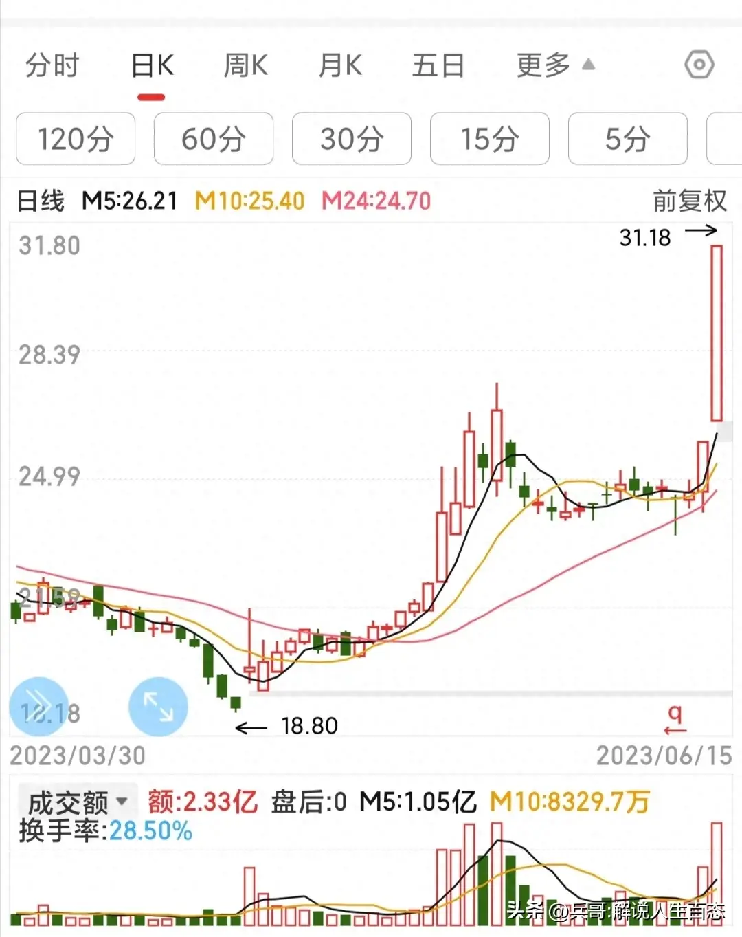 散户必知解读K线密码