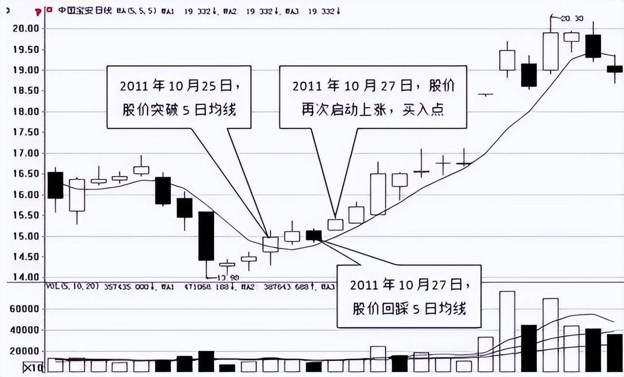 小资金做大的最好方法！只因总结到了均线战法！方法最有效