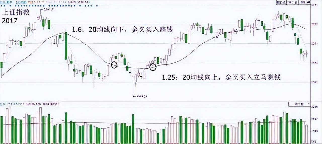 小资金做大的最好方法！只因总结到了均线战法！方法最有效