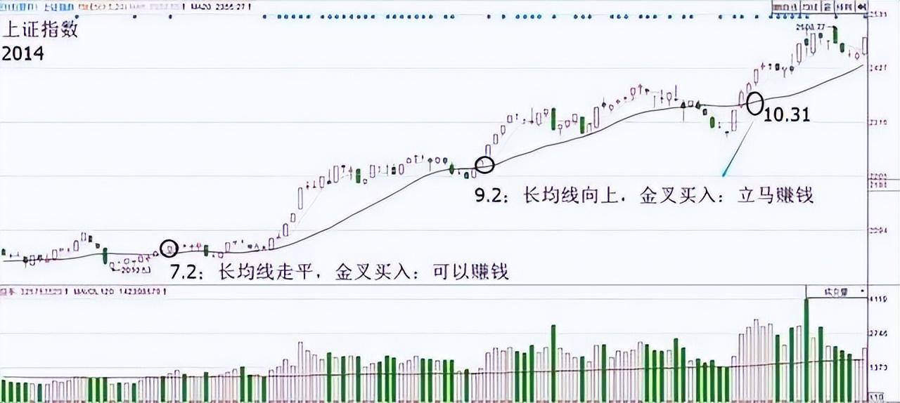 小资金做大的最好方法！只因总结到了均线战法！方法最有效