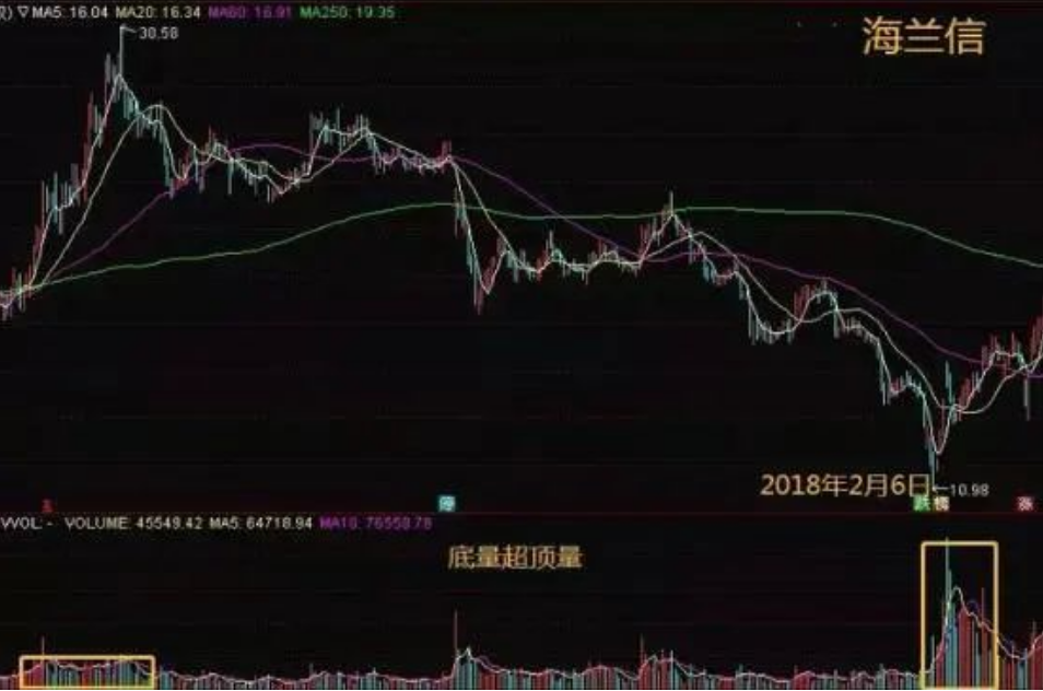 我造访各路高手时意外学的一招成交量实战技法从此稳定复利