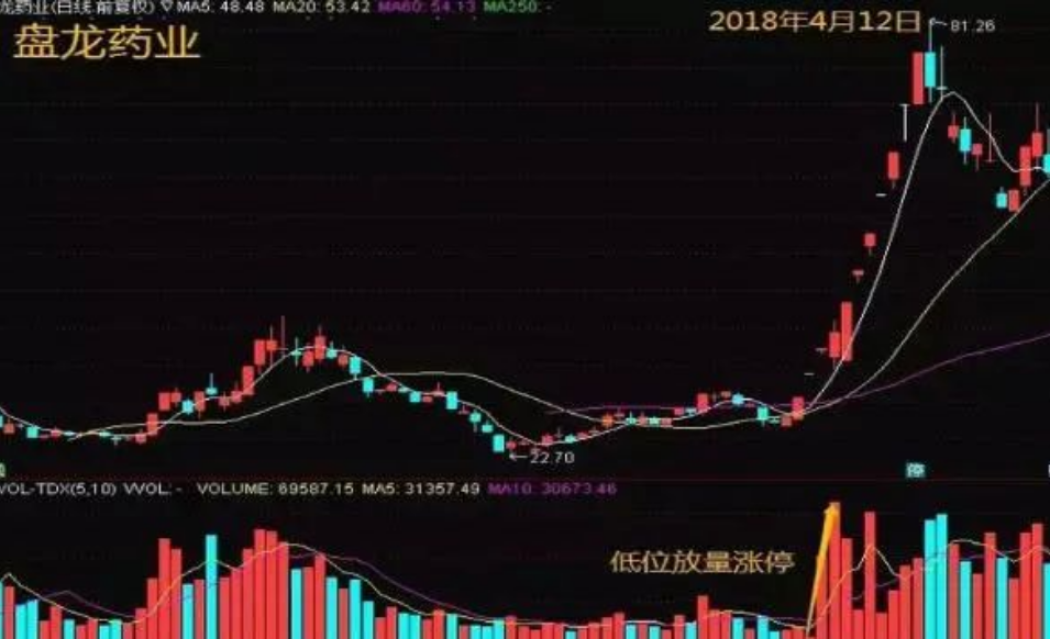 我造访各路高手时意外学的一招成交量实战技法从此稳定复利