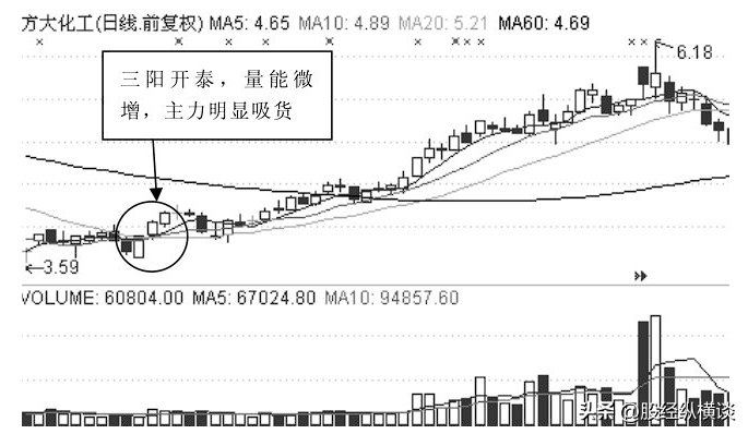 主力吸筹结束时盘面往往会出现两大信号股价必然直线上涨