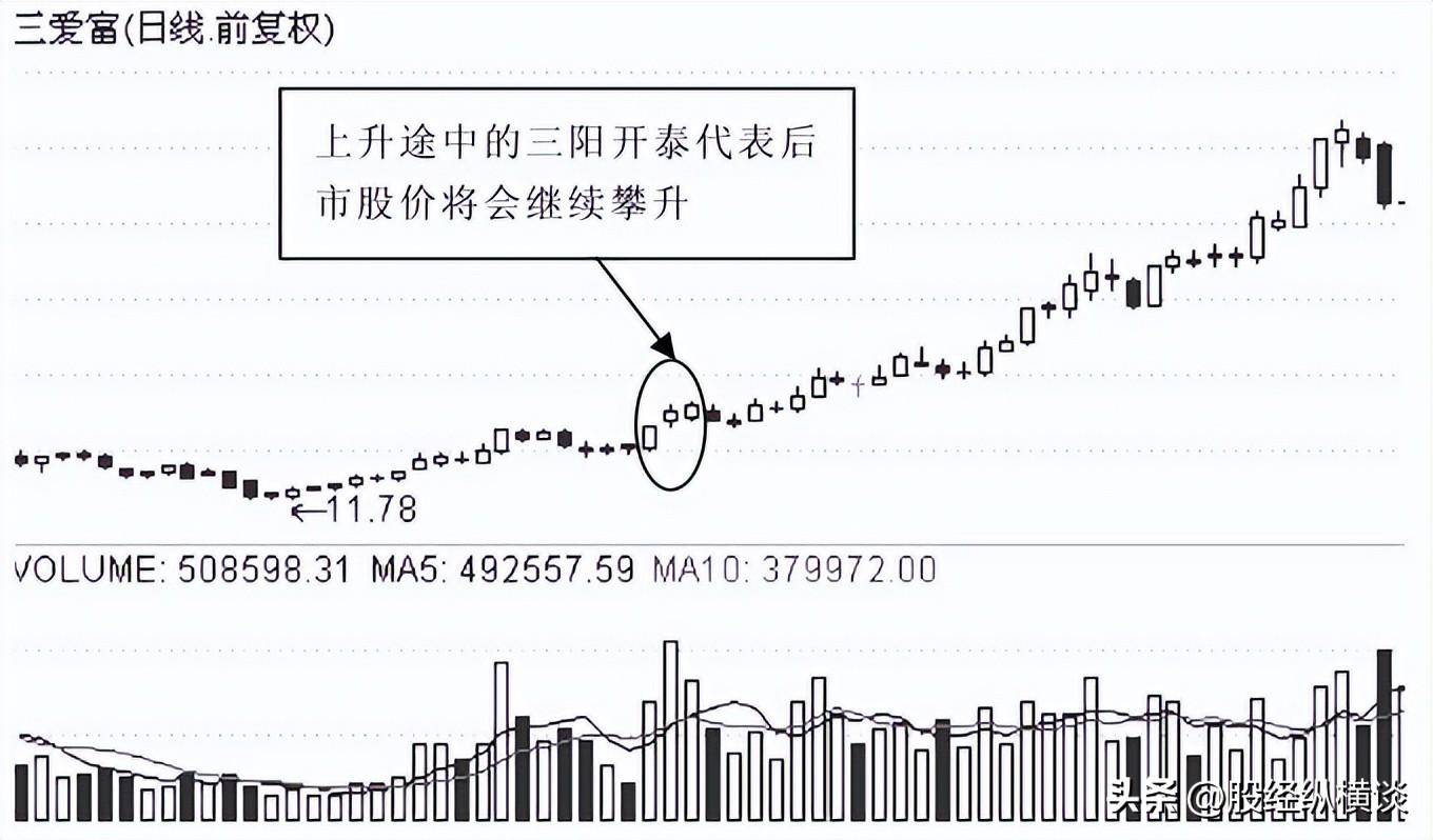 主力吸筹结束时盘面往往会出现两大信号股价必然直线上涨