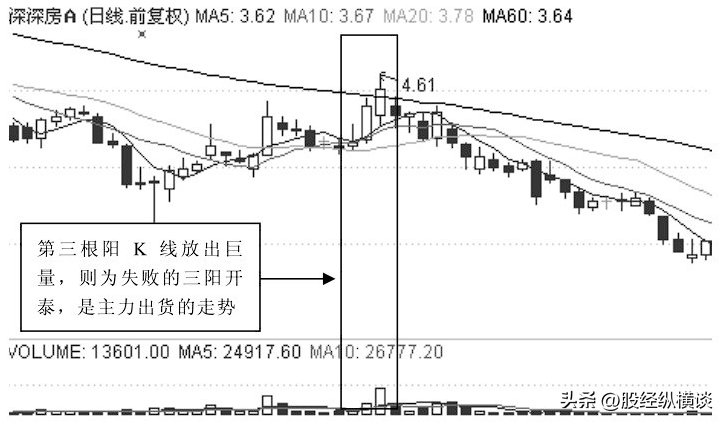 主力吸筹结束时盘面往往会出现两大信号股价必然直线上涨