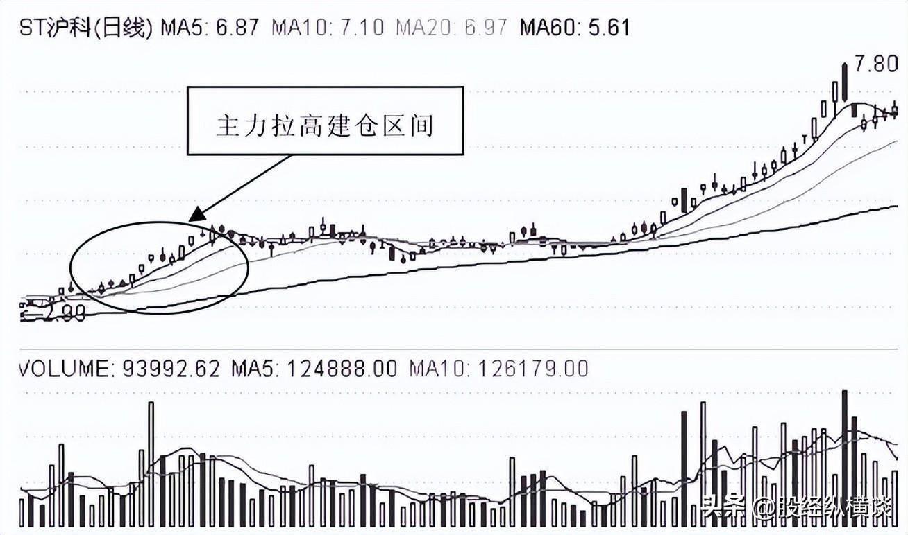 主力吸筹结束时盘面往往会出现两大信号股价必然直线上涨