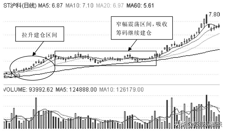 主力吸筹结束时盘面往往会出现两大信号股价必然直线上涨
