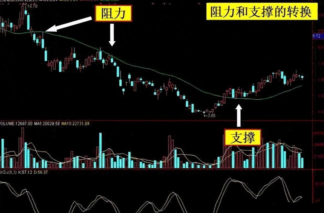 一位职业操盘手的告诫牢记30日均线生命线突破买跌破卖
