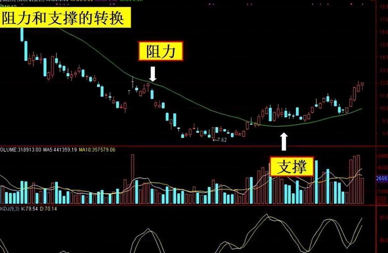一位职业操盘手的告诫牢记30日均线生命线突破买跌破卖