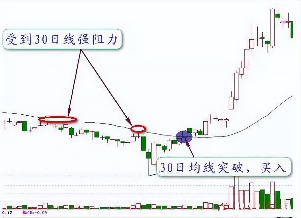 一位职业操盘手的告诫牢记30日均线生命线突破买跌破卖