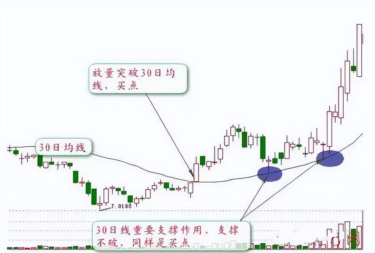 一位职业操盘手的告诫牢记30日均线生命线突破买跌破卖